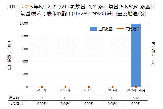 2011-2015年6月2,2'-雙甲氧羰基-4,4'-雙甲氧基-5,6,5',6'-雙亞甲二氧基聯(lián)苯（聯(lián)苯雙酯）(HS29329920)進(jìn)口量及增速統(tǒng)計(jì)